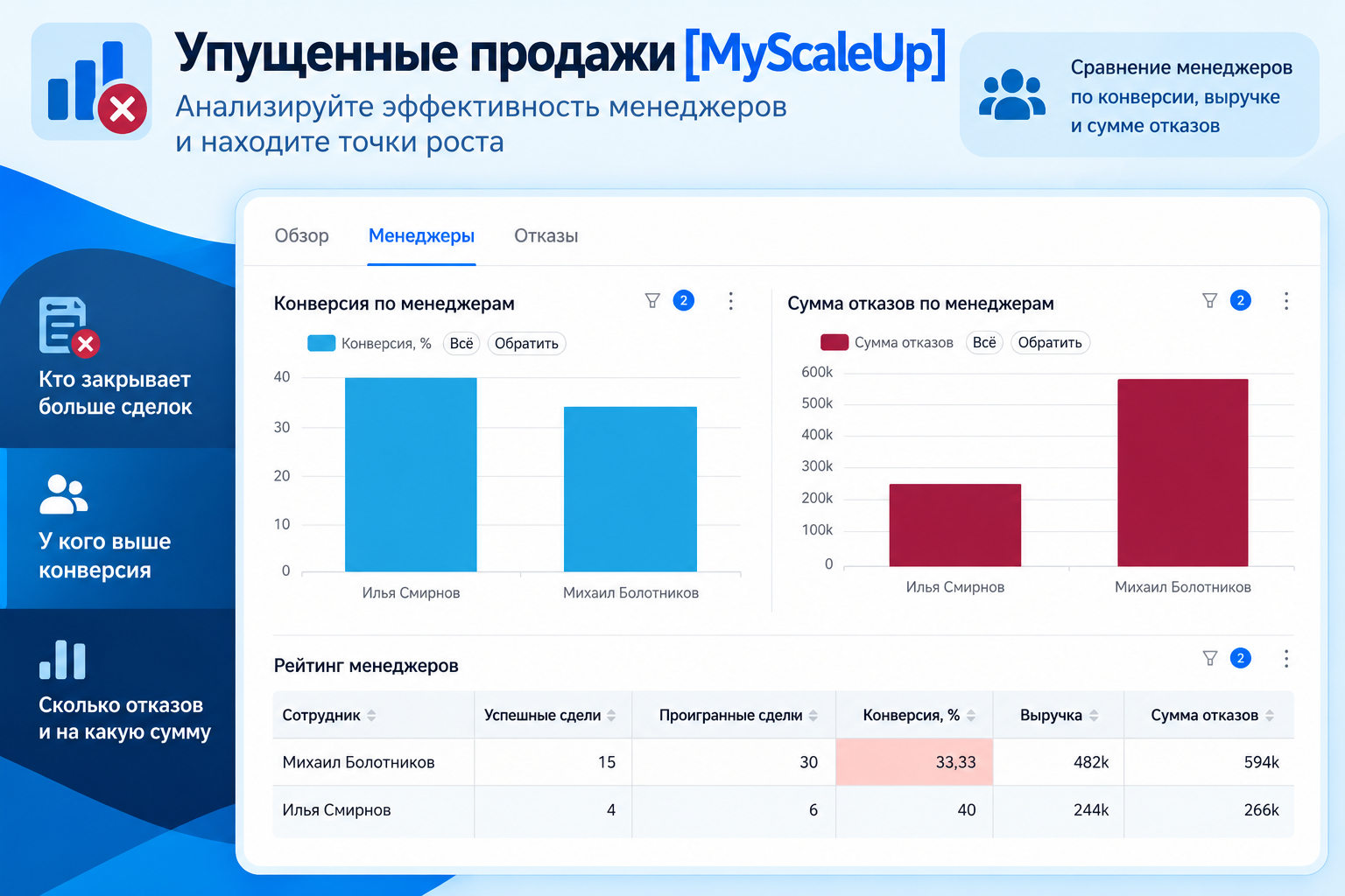Иллюстрация сравнения менеджеров по конверсии и сумме отказов