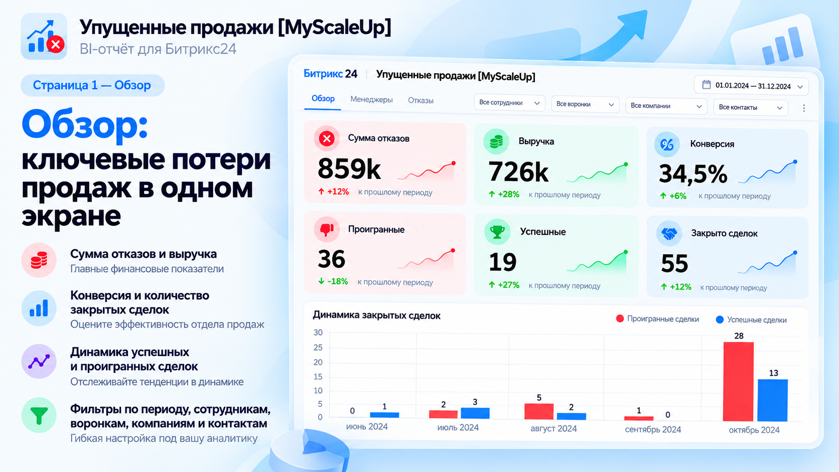 Иллюстрация обзорной страницы BI-отчёта «Упущенные продажи [MyScaleUp]»